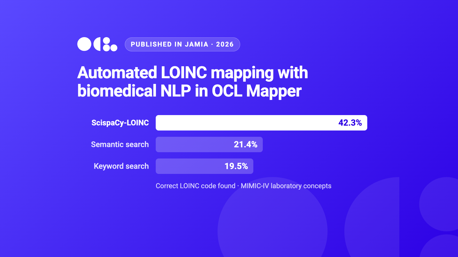 ScispaCy-LOINC found the correct LOINC code for 42.3% of MIMIC-IV lab concepts, vs 21.4% for semantic search and 19.5% for keyword search. Published in JAMIA, 2026.