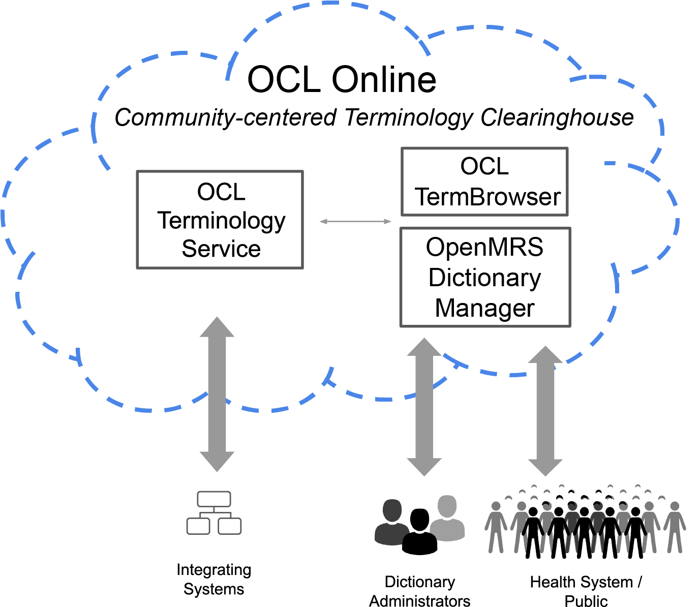 OCL Online Diagram