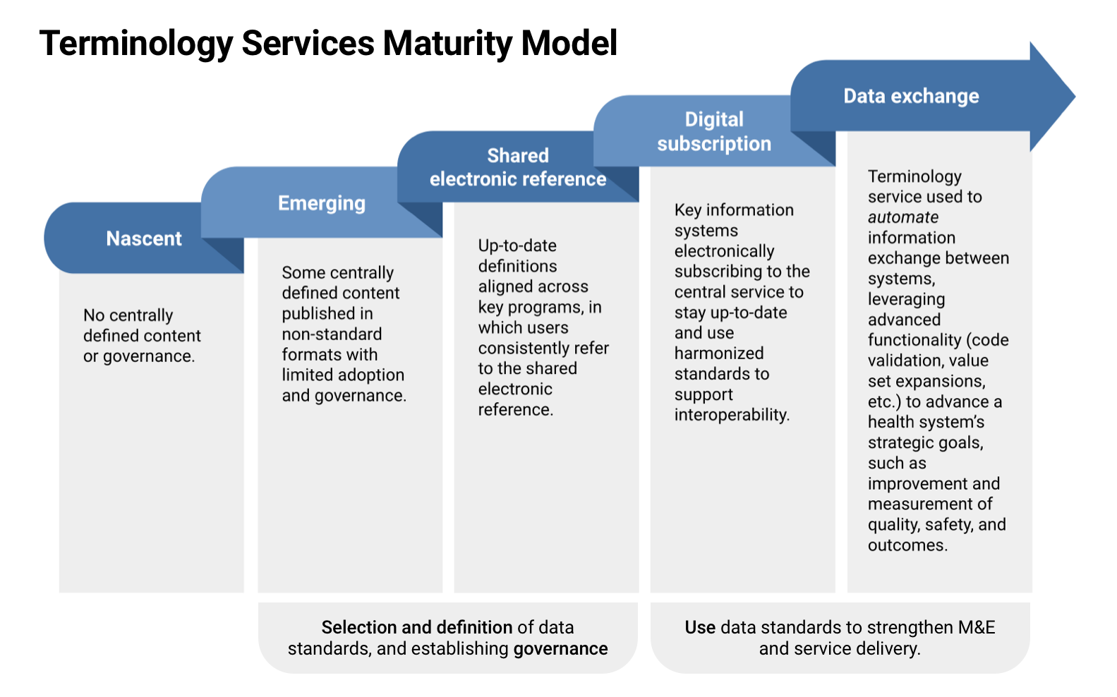 Maturity Model Graphic