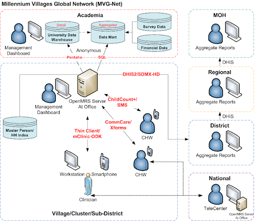 Schematic of the Millennium Villages Global Network.