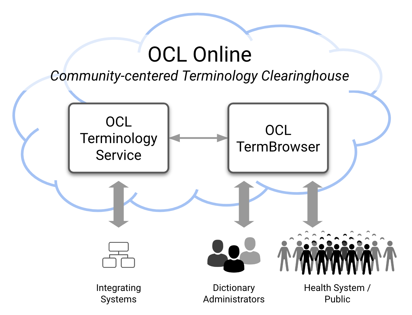 Diagram of the OCL toolkit: TermBrowser and Terminology Service powering OCL Online