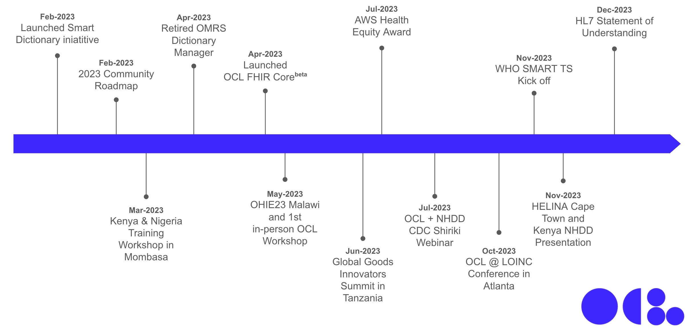 OCL 2023 Year in Review