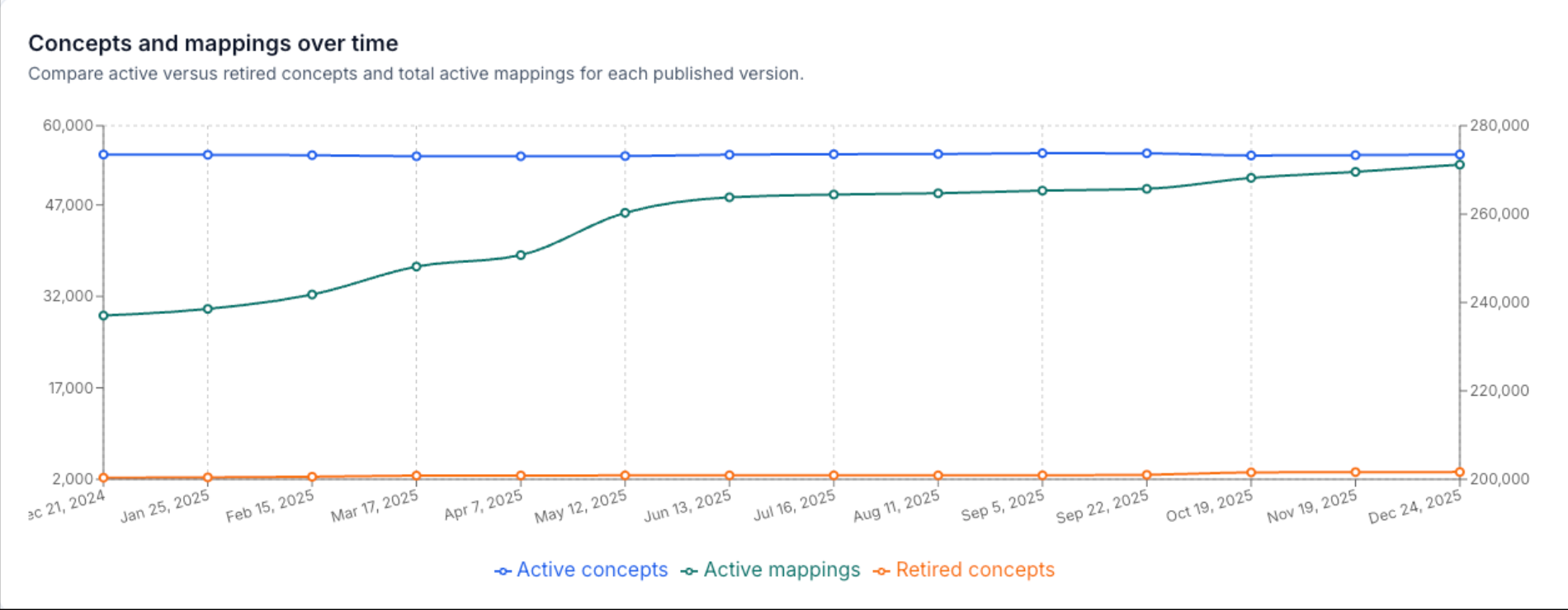 Image: Concepts and mappings over time